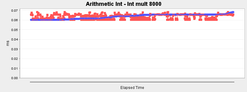 Arithmetic Int - Int mult 8000